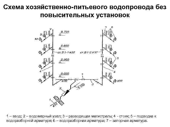 Схема хозяйственно-питьевого водопровода без повысительных установок 1 – ввод; 2 – водомерный узел; 3