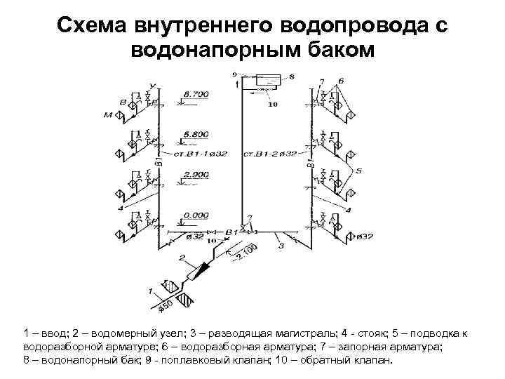 Схема внутреннего водопровода с водонапорным баком 1 – ввод; 2 – водомерный узел; 3