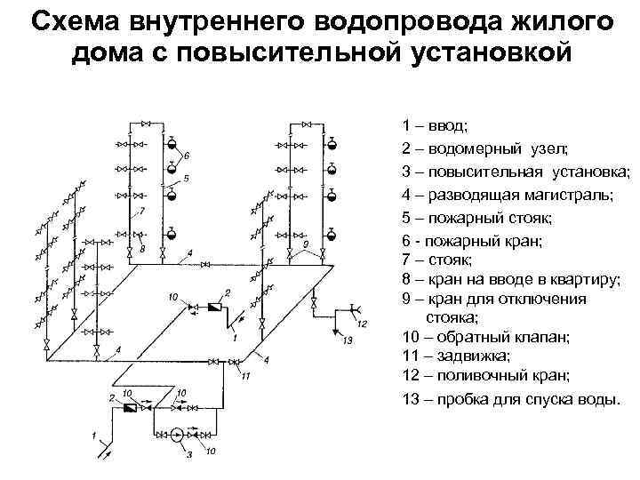 Схема внутреннего водопровода жилого дома с повысительной установкой 1 – ввод; 2 – водомерный