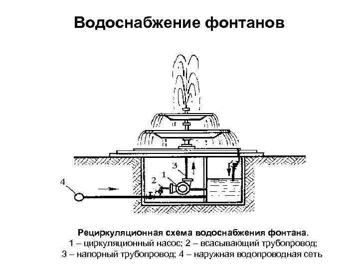 Водоснабжение фонтанов Рециркуляционная схема водоснабжения фонтана. 1 – циркуляционный насос; 2 – всасывающий трубопровод;