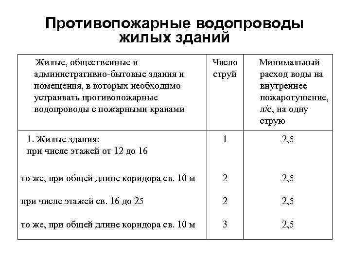 Противопожарные водопроводы жилых зданий Жилые, общественные и административно-бытовые здания и помещения, в которых необходимо