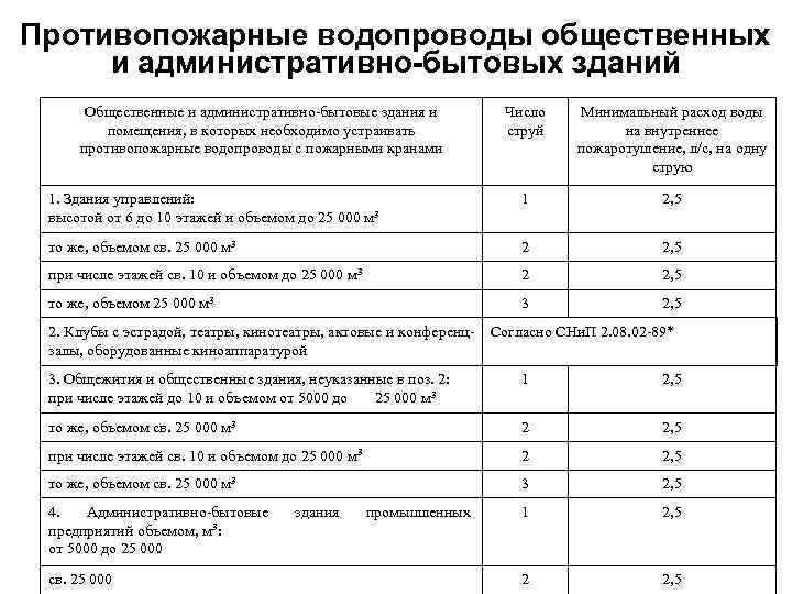 Противопожарные водопроводы общественных и административно-бытовых зданий Общественные и административно-бытовые здания и помещения, в которых