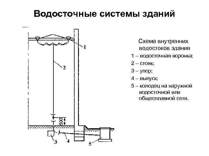 Схема системы ливневой системы