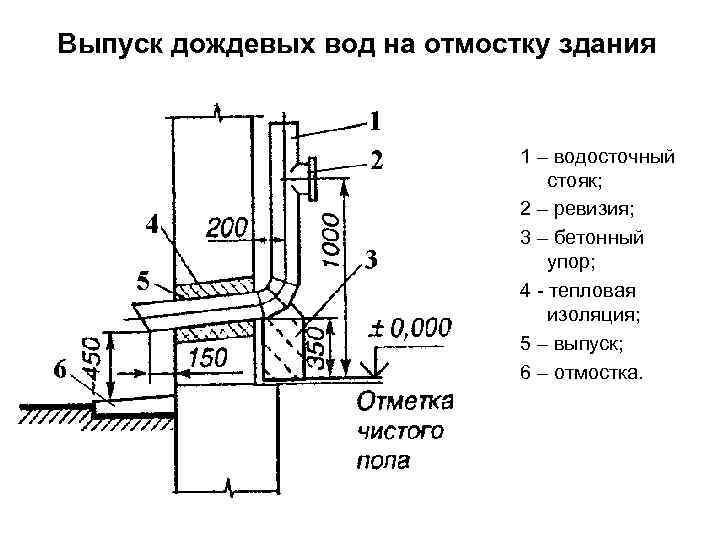 Тех карта отмостка