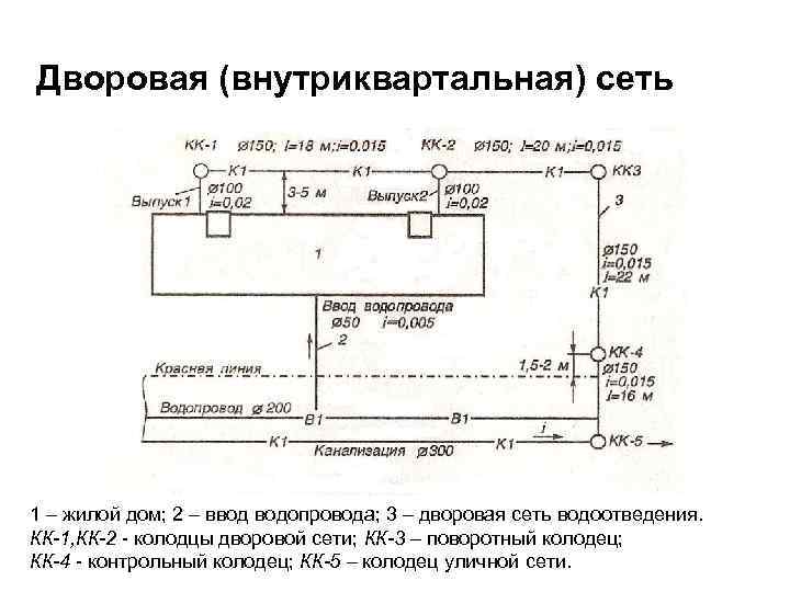 Дворовая (внутриквартальная) сеть 1 – жилой дом; 2 – ввод водопровода; 3 – дворовая