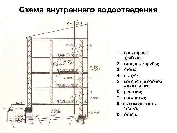 Схема внутреннего водоотведения 1 – санитарные приборы; 2 – отводные трубы; 3 – стояк;