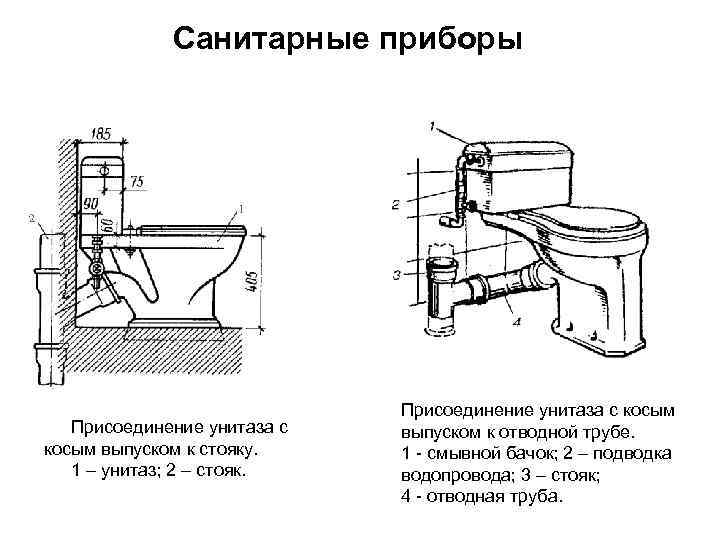 Санитарные приборы Присоединение унитаза с косым выпуском к стояку. 1 – унитаз; 2 –