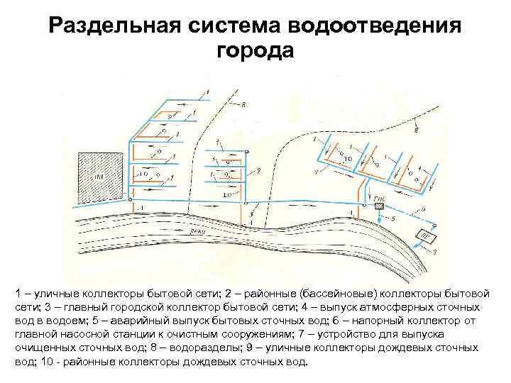 Раздельная система водоотведения города 1 – уличные коллекторы бытовой сети; 2 – районные (бассейновые)