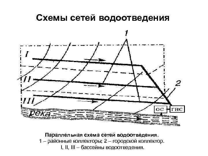 Схемы сетей водоотведения Параллельная схема сетей водоотведения. 1 – районные коллекторы; 2 – городской