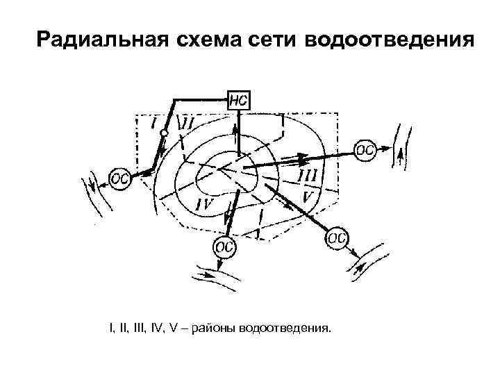 Радиальная схема сети водоотведения I, III, IV, V – районы водоотведения. 