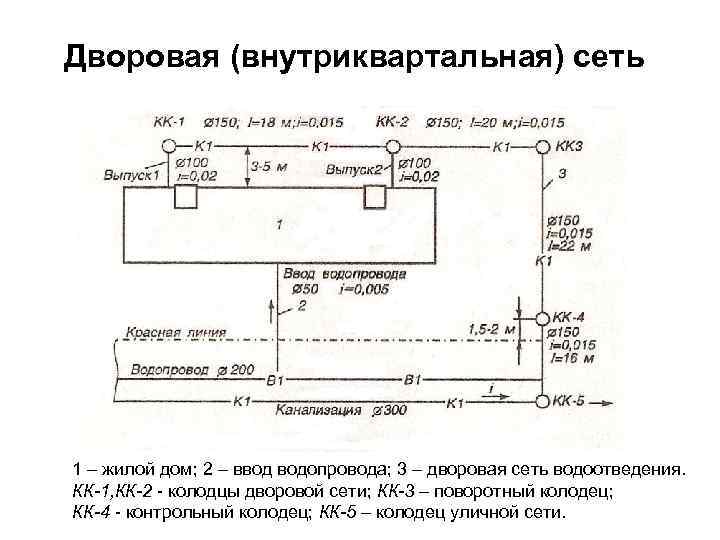 Дворовая (внутриквартальная) сеть 1 – жилой дом; 2 – ввод водопровода; 3 – дворовая