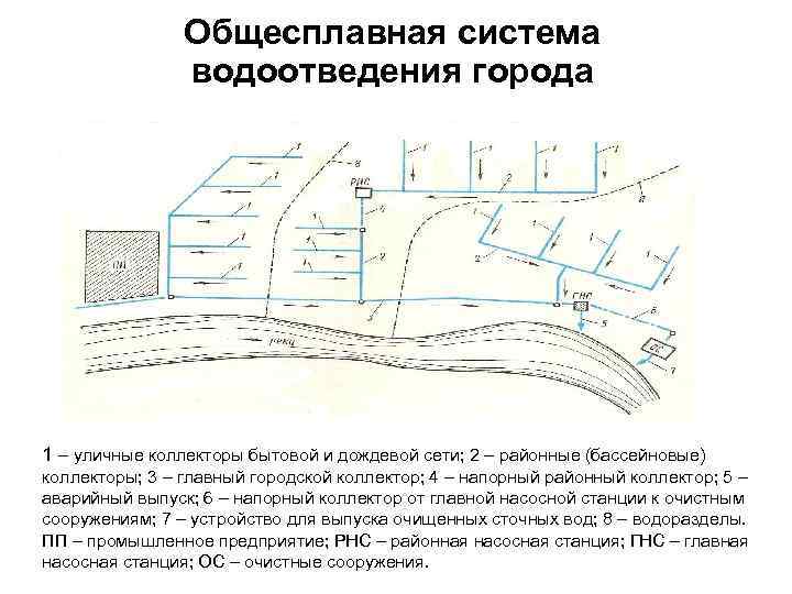 Общесплавная система водоотведения города 1 – уличные коллекторы бытовой и дождевой сети; 2 –