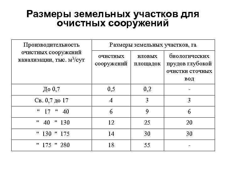 Размеры земельных участков для очистных сооружений Производительность очистных сооружений канализации, тыс. м 3/сут Размеры