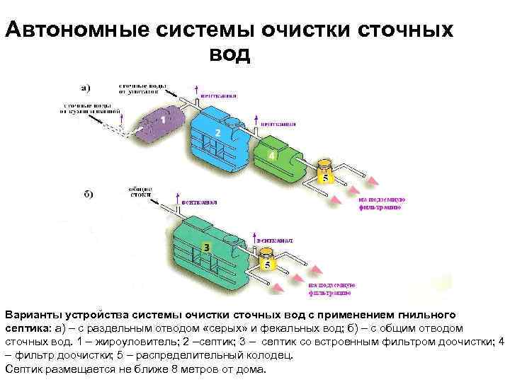 Автономные системы очистки сточных вод Варианты устройства системы очистки сточных вод с применением гнильного