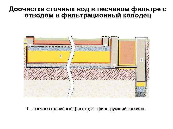 Доочистка сточных вод в песчаном фильтре с отводом в фильтрационный колодец 1 – песчано-гравийный