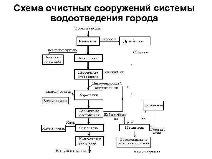 Технологическая схема очистных сооружений