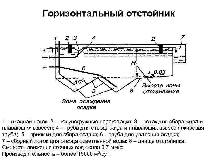 Горизонтальный отстойник 1 – входной лоток; 2 – полупогружные перегородки; 3 – лоток для
