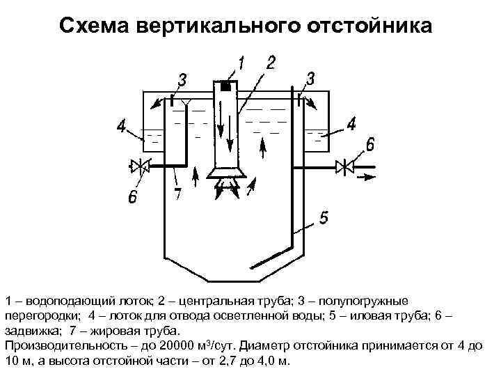 Схема вертикального отстойника 1 – водоподающий лоток; 2 – центральная труба; 3 – полупогружные