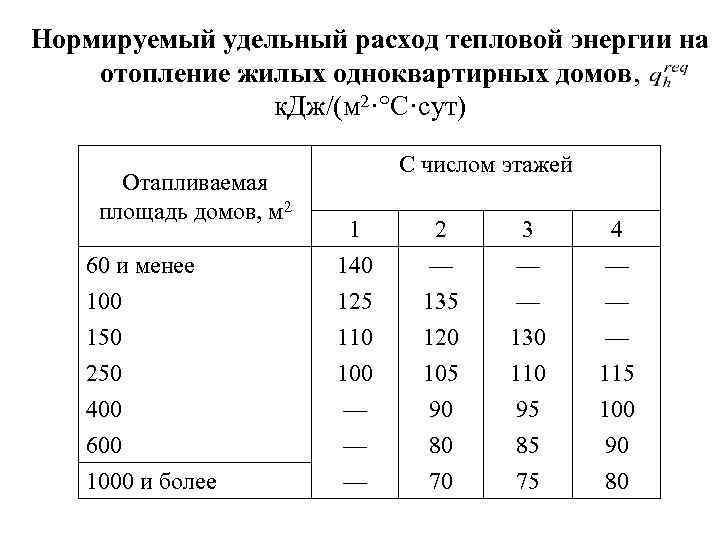 Нормируемый удельный расход тепловой энергии на отопление жилых одноквартирных домов, к. Дж/(м 2· С·сут)