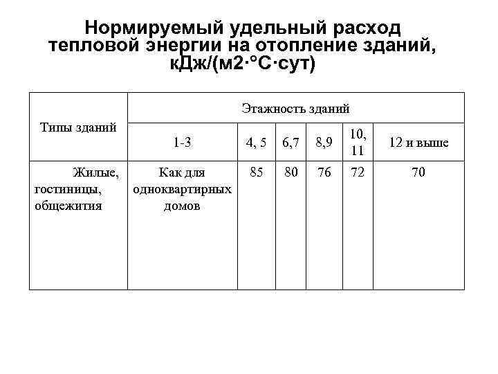 Нормируемый удельный расход тепловой энергии на отопление зданий, к. Дж/(м 2· С·сут) Этажность зданий