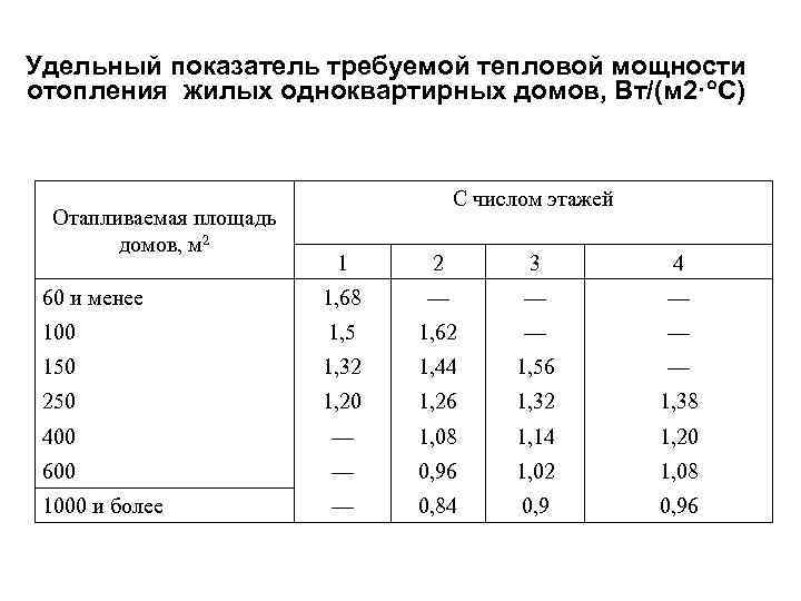 Удельный показатель требуемой тепловой мощности отопления жилых одноквартирных домов, Вт/(м 2· С) Отапливаемая площадь