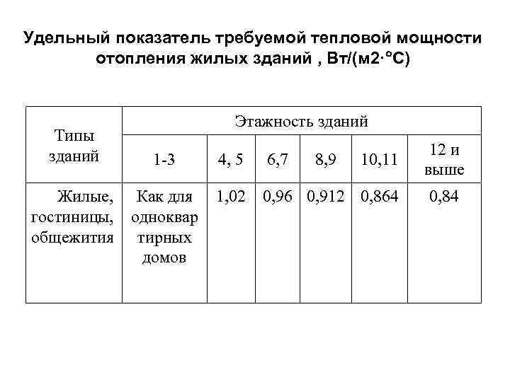 Удельный показатель требуемой тепловой мощности отопления жилых зданий , Вт/(м 2· С) Типы зданий