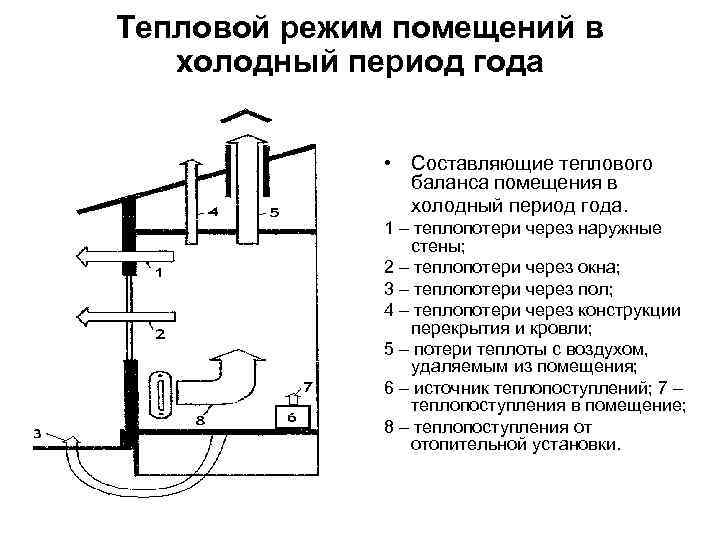 Тепловой режим помещений в холодный период года • Составляющие теплового баланса помещения в холодный