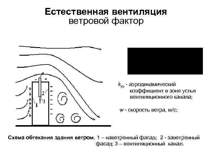 Естественная вентиляция ветровой фактор kкр - аэродинамический коэффициент в зоне устья вентиляционного канала; w