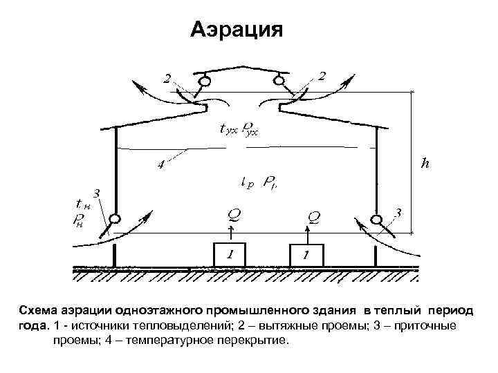 Аэрация Схема аэрации одноэтажного промышленного здания в теплый период года. 1 - источники тепловыделений;