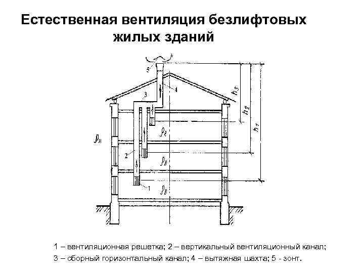 Естественная вентиляция безлифтовых жилых зданий 1 – вентиляционная решетка; 2 – вертикальный вентиляционный канал;