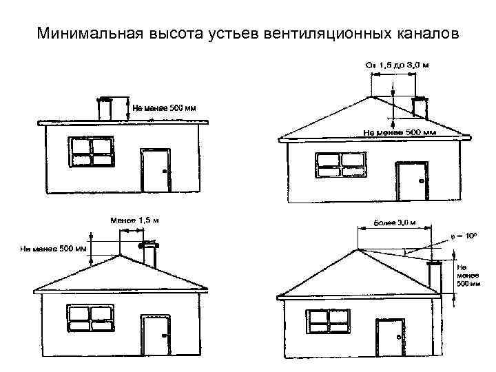 Минимальная высота устьев вентиляционных каналов 