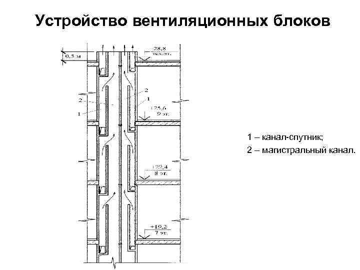 Устройство вентиляционных блоков 1 – канал-спутник; 2 – магистральный канал. 