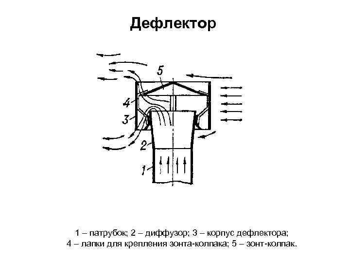 Дефлектор 1 – патрубок; 2 – диффузор; 3 – корпус дефлектора; 4 – лапки