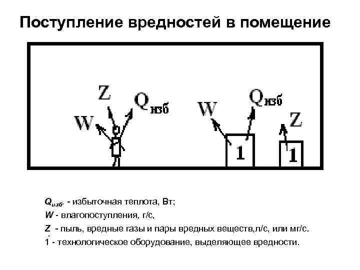 Поступление вредностей в помещение Qизб. - избыточная теплота, Вт; W - влагопоступления, г/с, Z