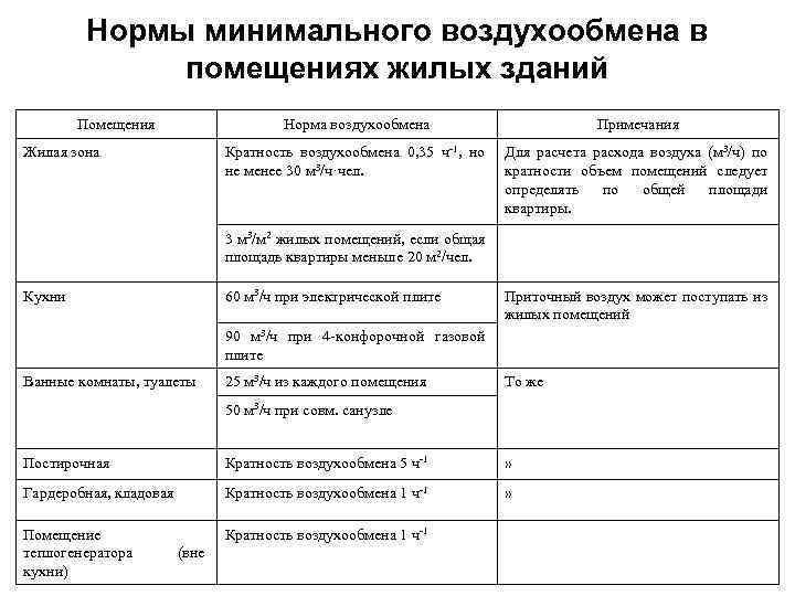 Нормы минимального воздухообмена в помещениях жилых зданий Помещения Норма воздухообмена Кратность воздухообмена 0, 35