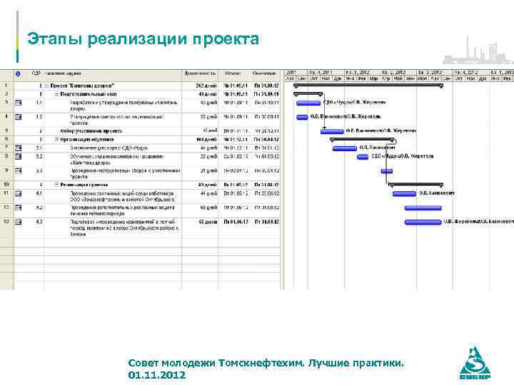 Этапы реализации проекта Совет молодежи Томскнефтехим. Лучшие практики. 01. 11. 2012 