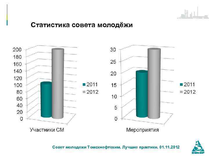 Статистика совета молодёжи Совет молодежи Томскнефтехим. Лучшие практики. 01. 11. 2012 