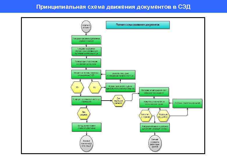 Принципиальная схема движения документов в СЭД 