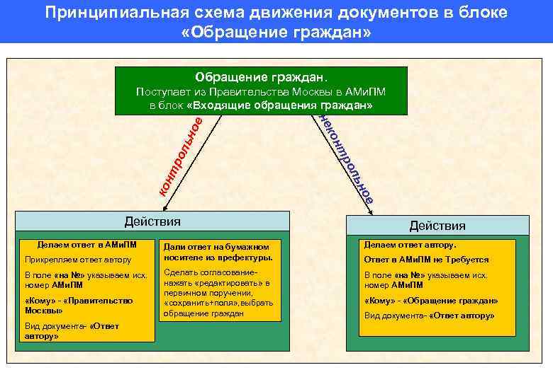 Принципиальная схема движения документов в блоке «Обращение граждан» Обращение граждан. ьн тр ол кон