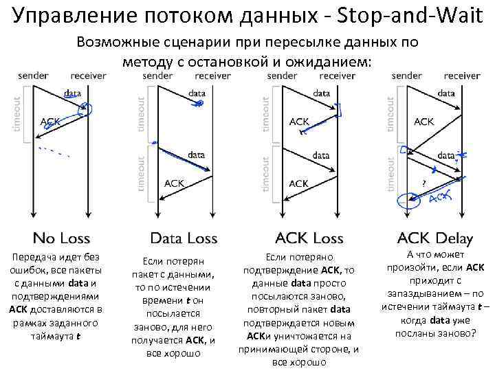 Управление потоком данных - Stop-and-Wait Возможные сценарии при пересылке данных по методу с остановкой