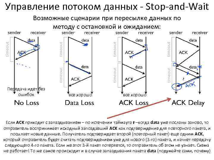 Управление потоком данных - Stop-and-Wait Возможные сценарии при пересылке данных по методу с остановкой