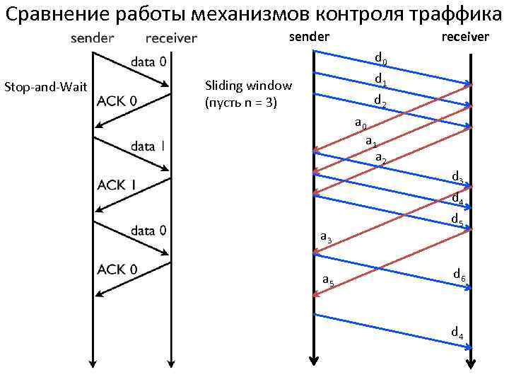 Сравнение работы механизмов контроля траффика sender Stop-and-Wait receiver d 0 d 1 d 2