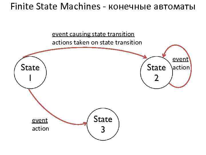 Finite State Machines - конечные автоматы event causing state transition actions taken on state