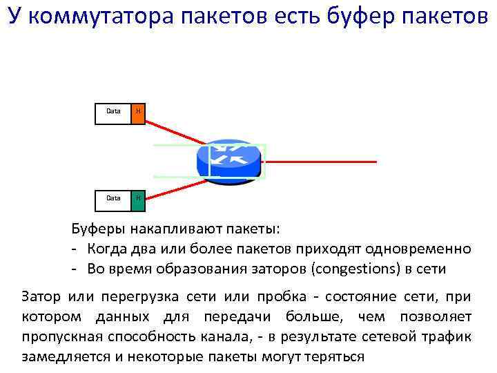 У коммутатора пакетов есть буфер пакетов Data H Буферы накапливают пакеты: - Когда два