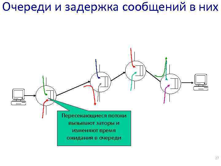 Очереди и задержка сообщений в них Пересекающиеся потоки вызывают заторы и изменяют время ожидания