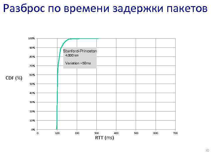 Разброс по времени задержки пакетов 100% 90% Stanford-Princeton 4, 000 km 80% Variation ~50