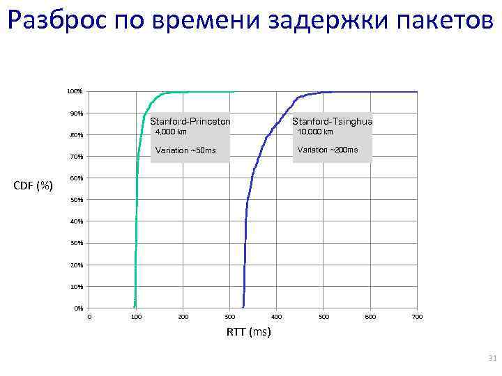 Разброс по времени задержки пакетов 100% 90% Stanford-Princeton 4, 000 km 70% 10, 000