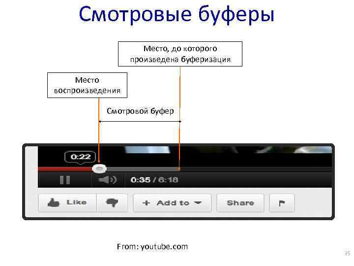 Смотровые буферы Место, до которого произведена буферизация Место воспроизведения Смотровой буфер From: youtube. com