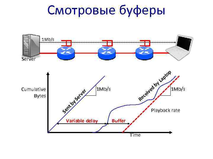 Смотровые буферы 1 Mb/s Server p o pt 1 Mb/s by nt Playback rate