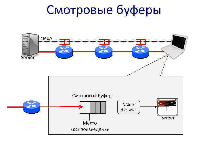 Смотровые буферы 1 Mb/s Server Смотровой буфер Video decoder Место воспроизведения Screen 